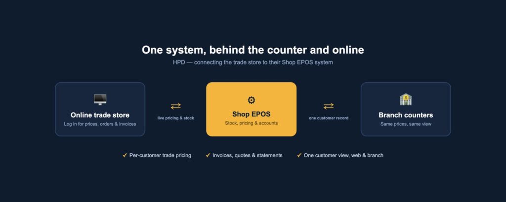 HPD Shop EPOS Integration
