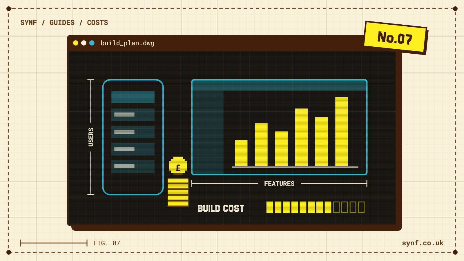 Blueprint of a phone app and a dashboard measured for features and users, with a build cost bar